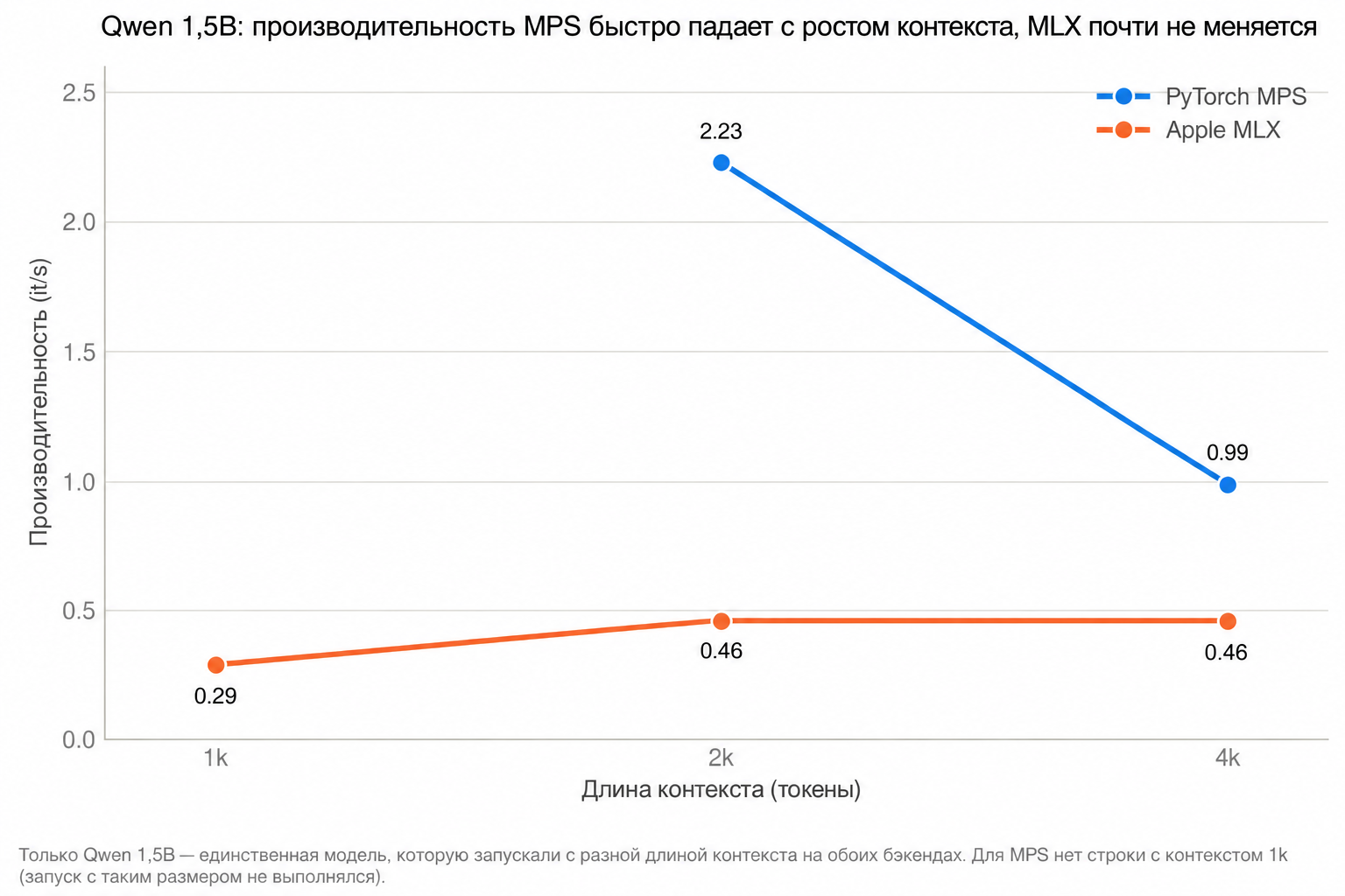PyTorch MPS против Apple MLX: как дообучать LLM на Mac с 16 ГБ и что выбрать - 1